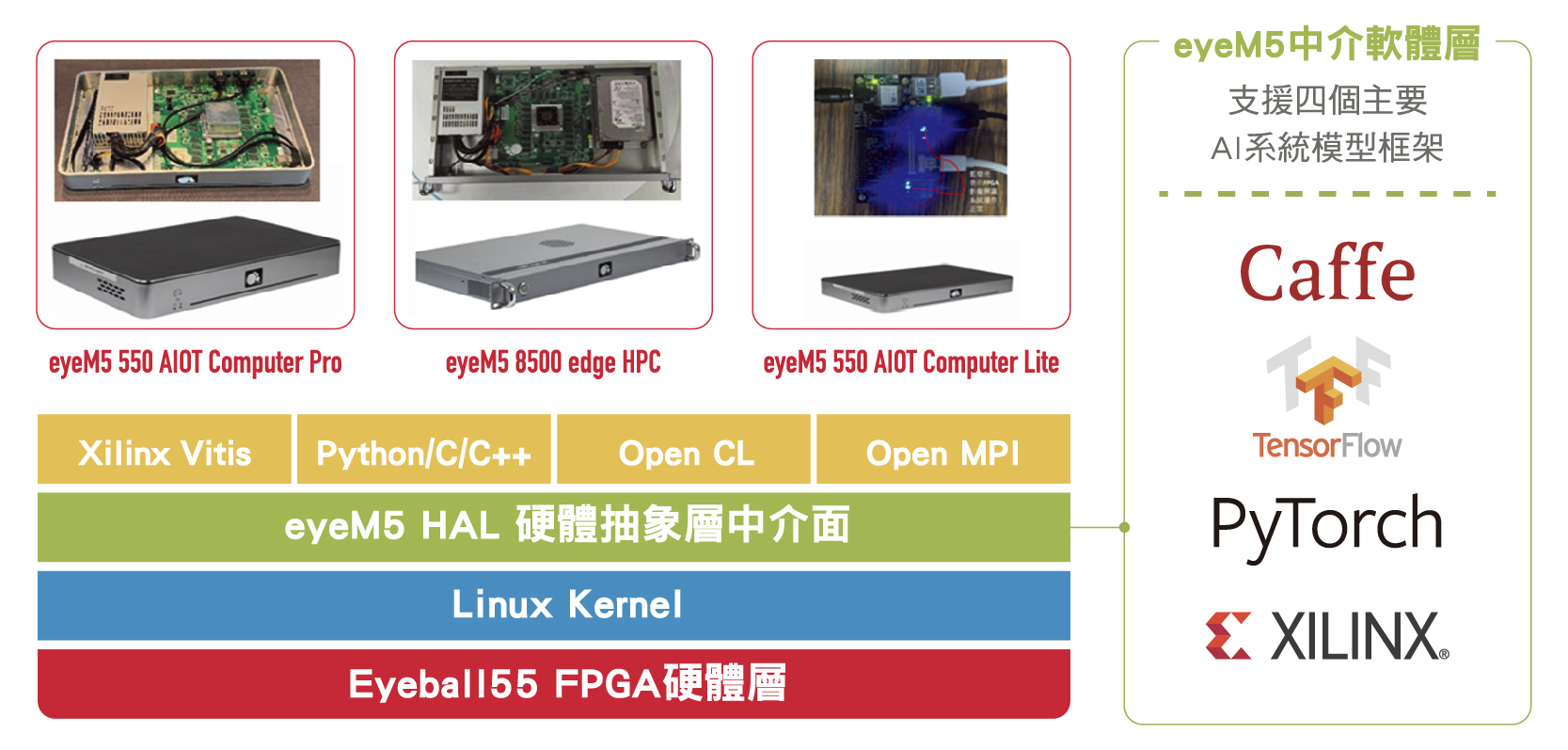 5G + AIOT 人工智慧電腦